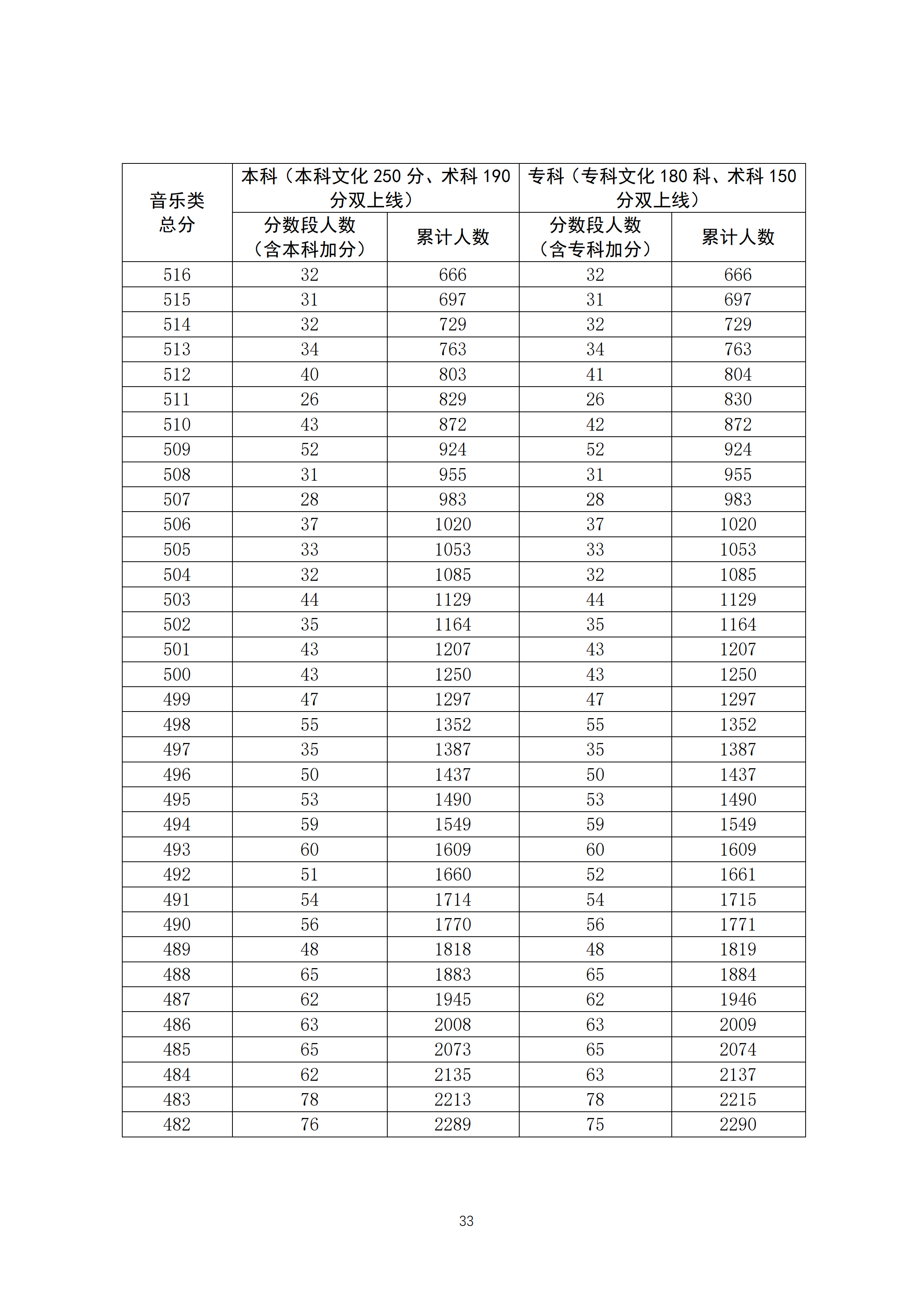 2020广东高考一分一段表 音乐类成绩排名