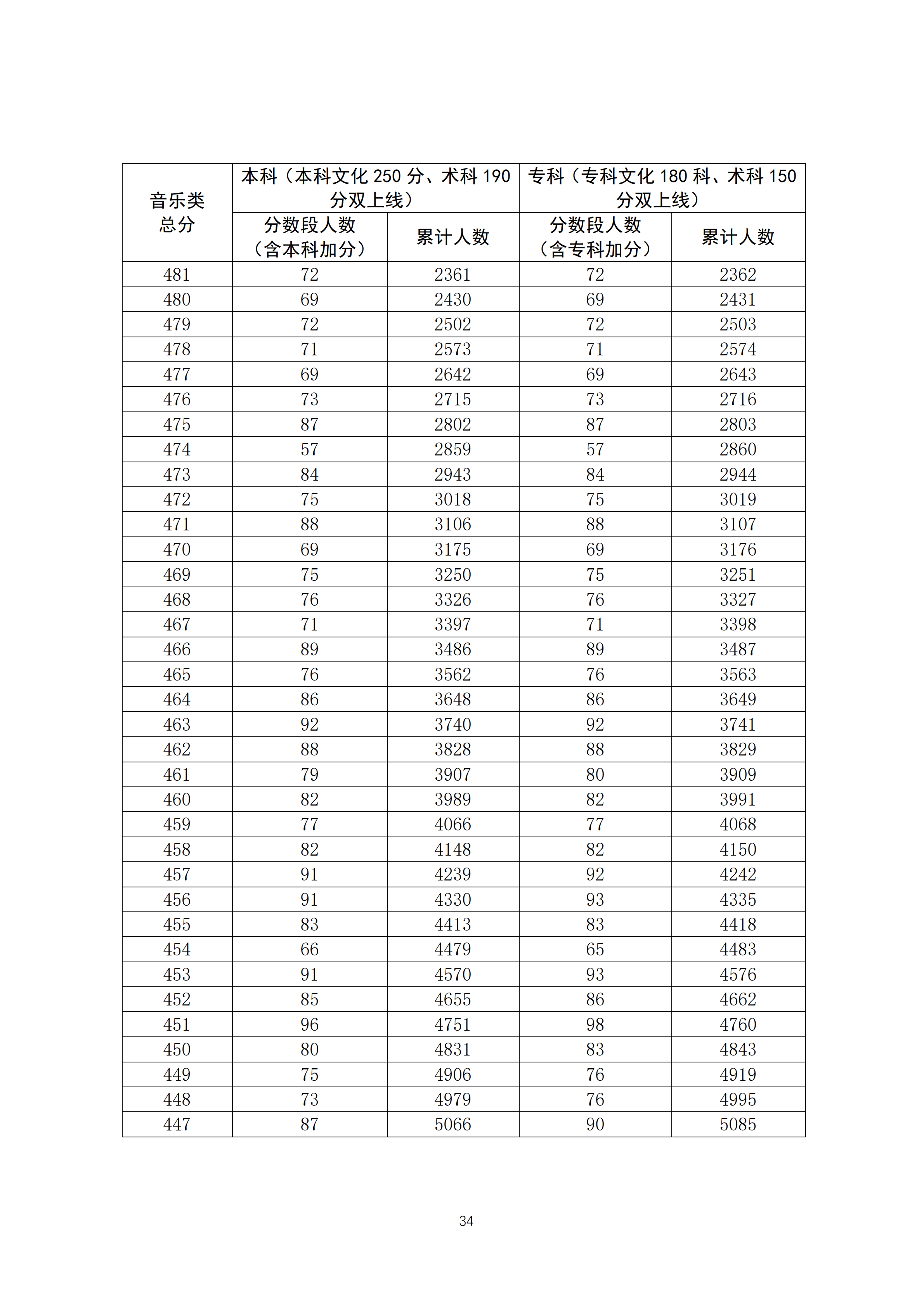 2020广东高考音乐类成绩排名