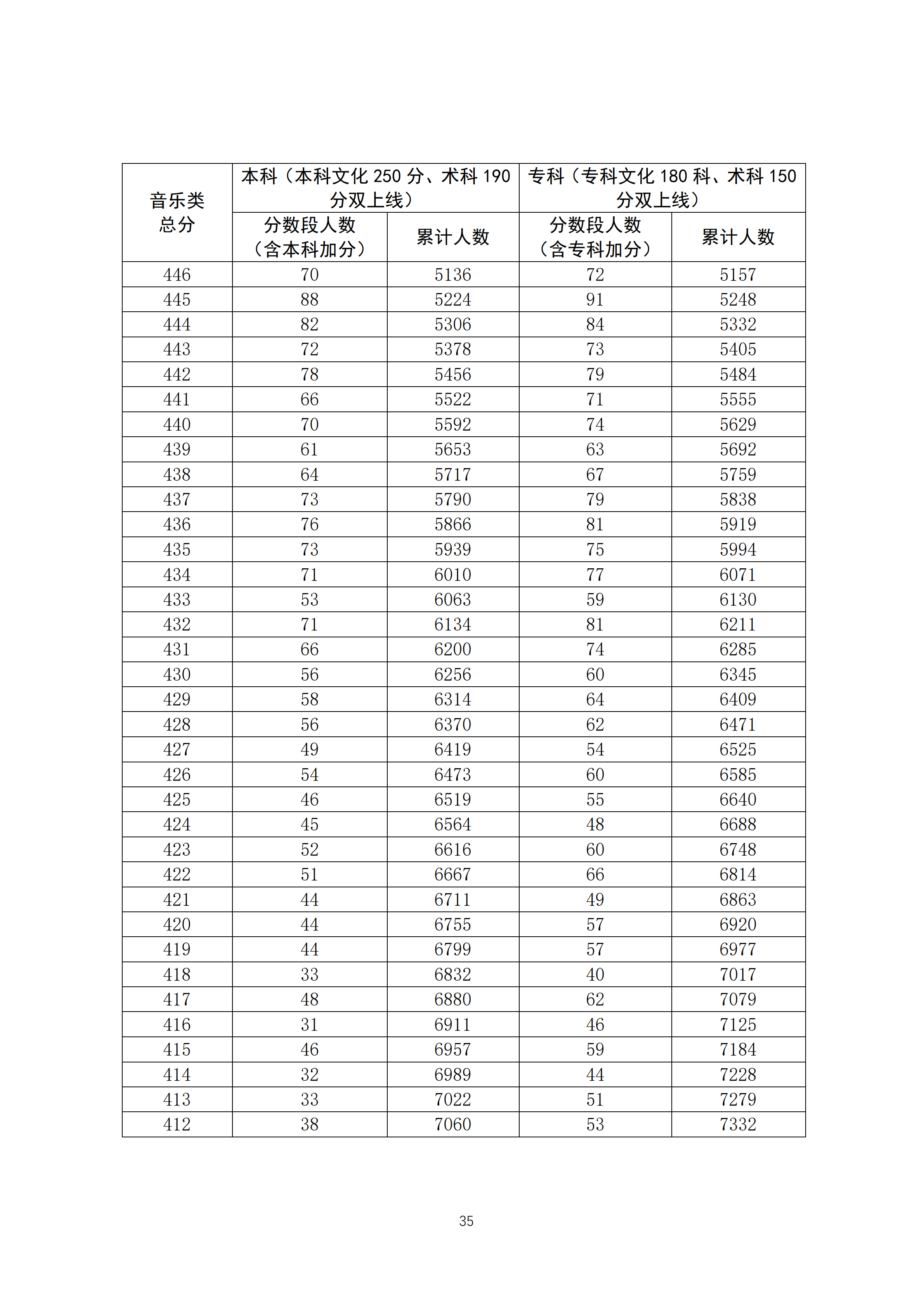 2020广东高考音乐类成绩排名