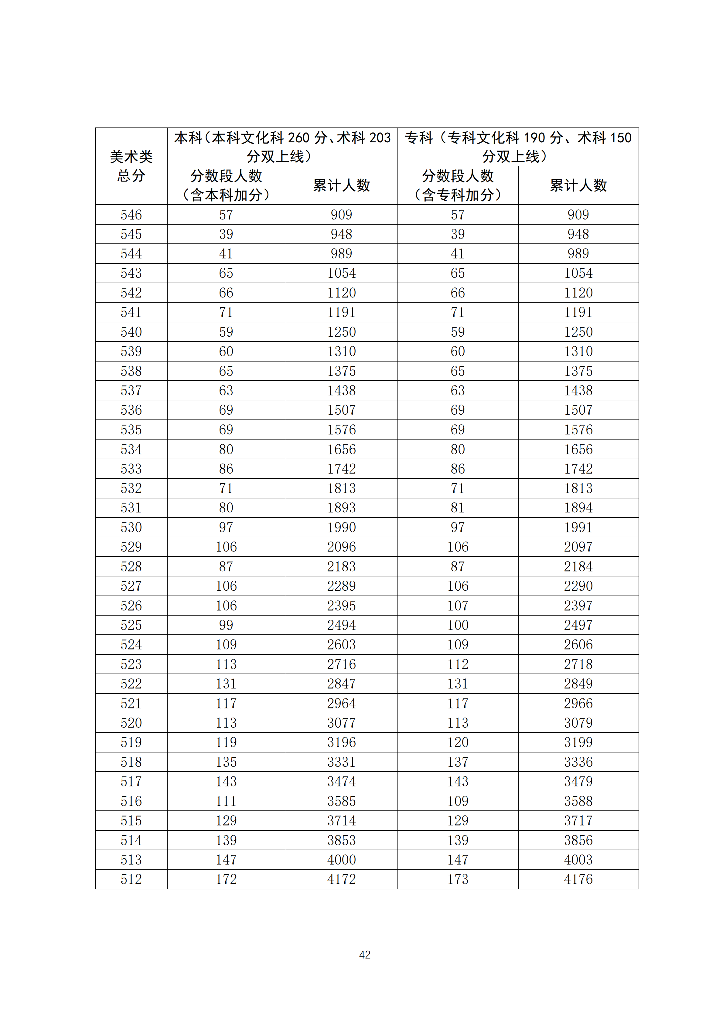 2020广东高考一分一段表 美术类成绩排名