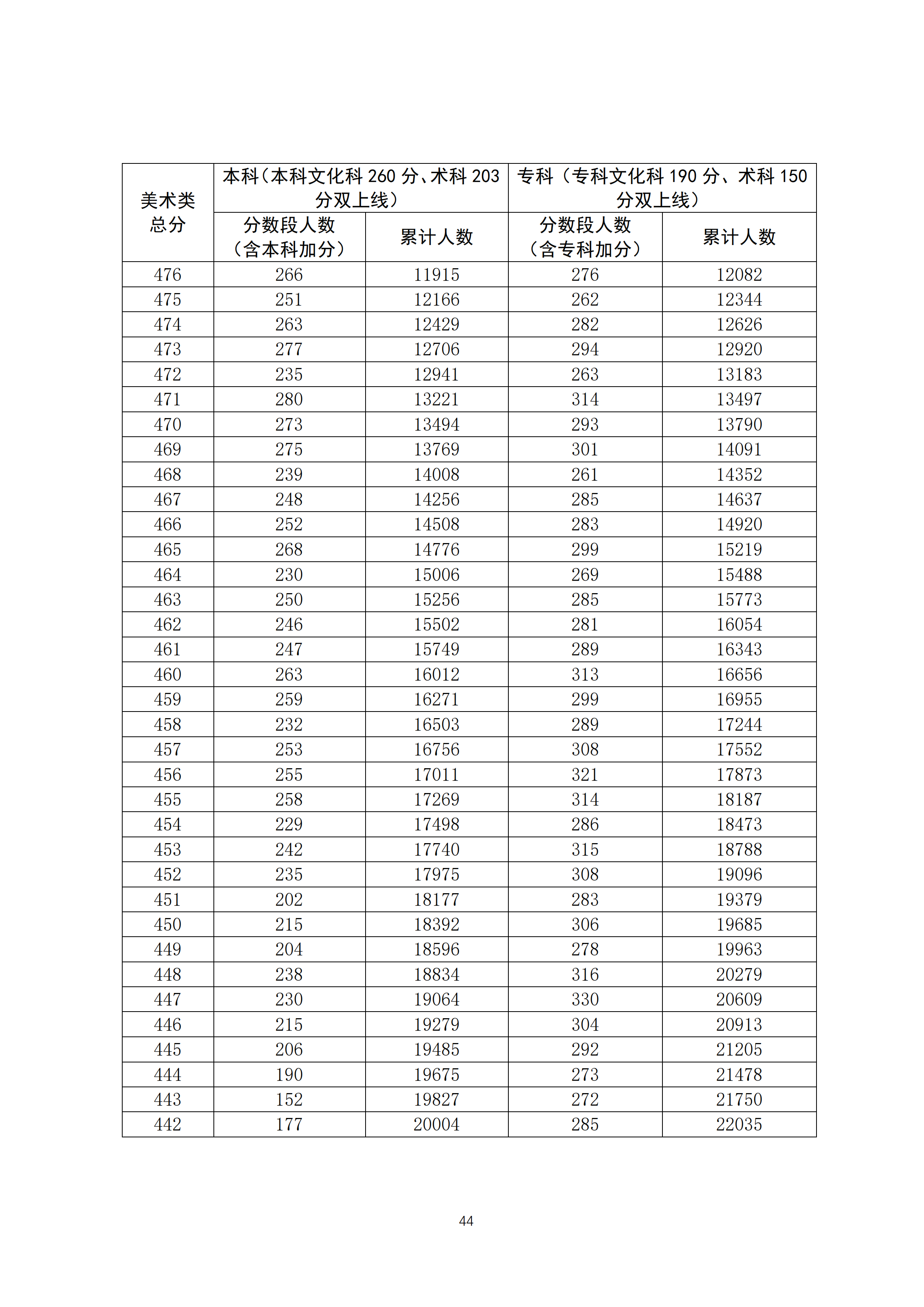 2020广东高考美术类成绩排名