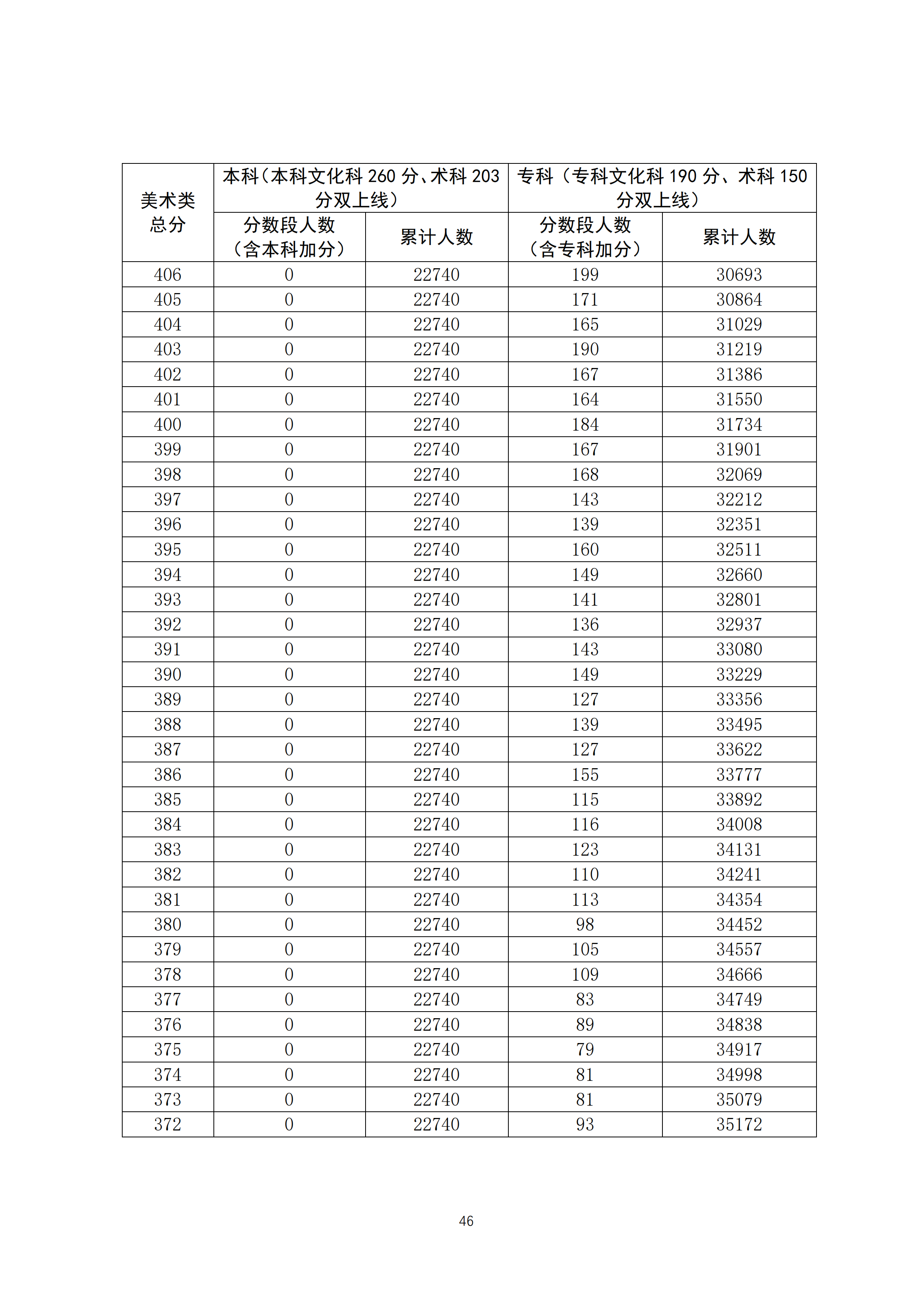 2020广东高考美术类成绩排名