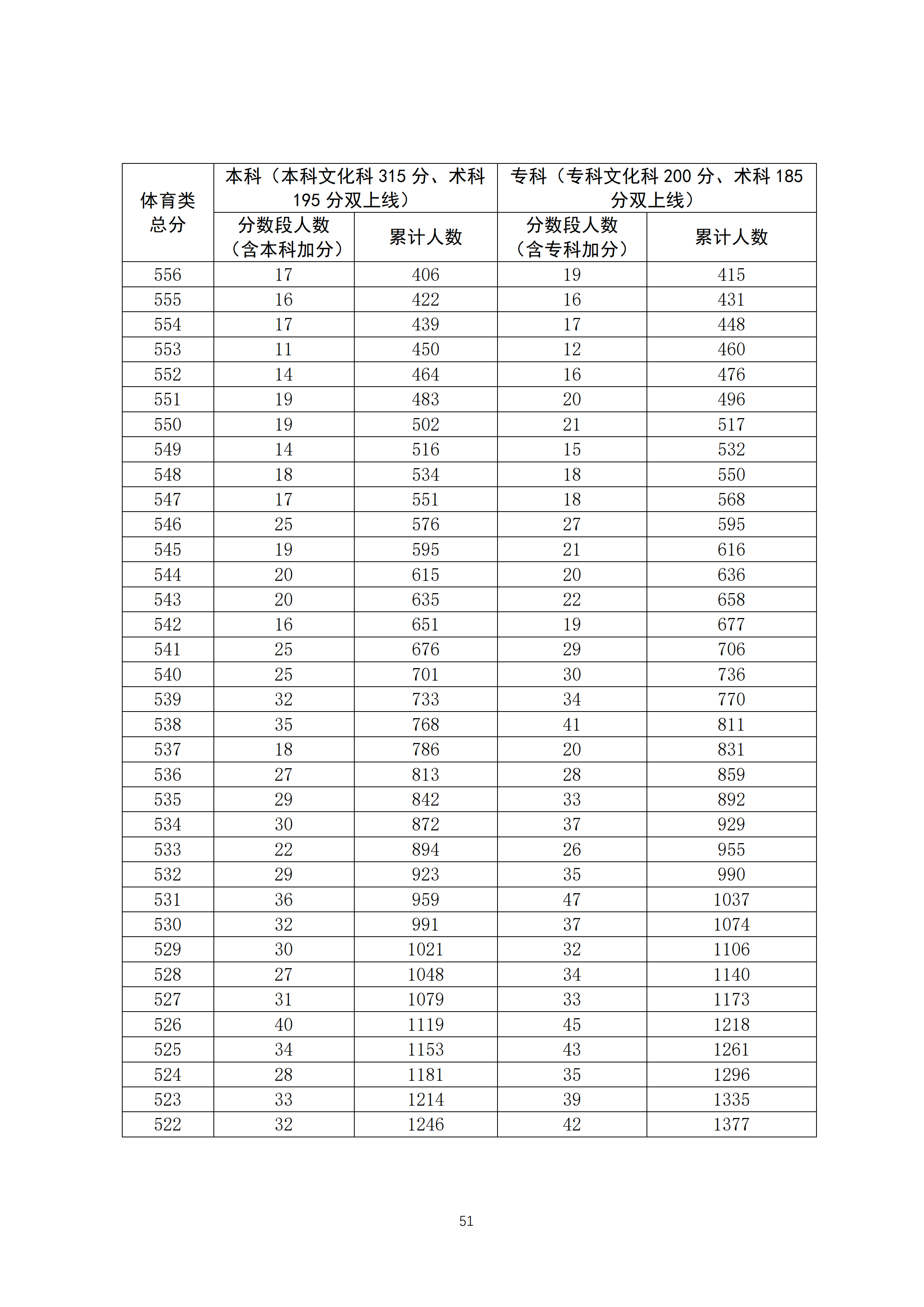 2020广东高考一分一段表 体育类成绩排名