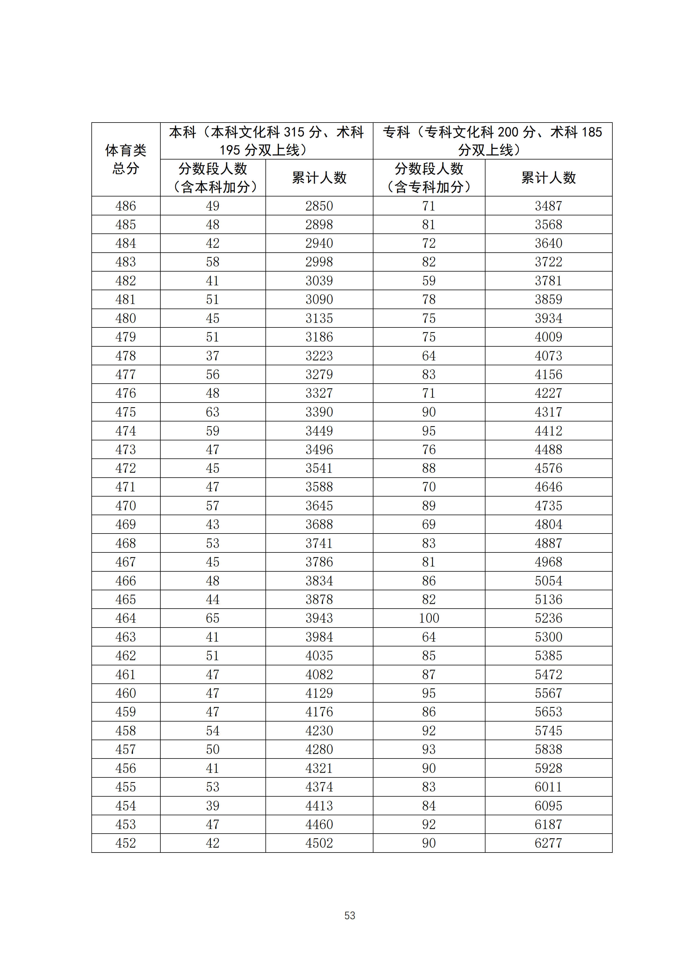 2020广东高考一分一段表 体育类成绩排名