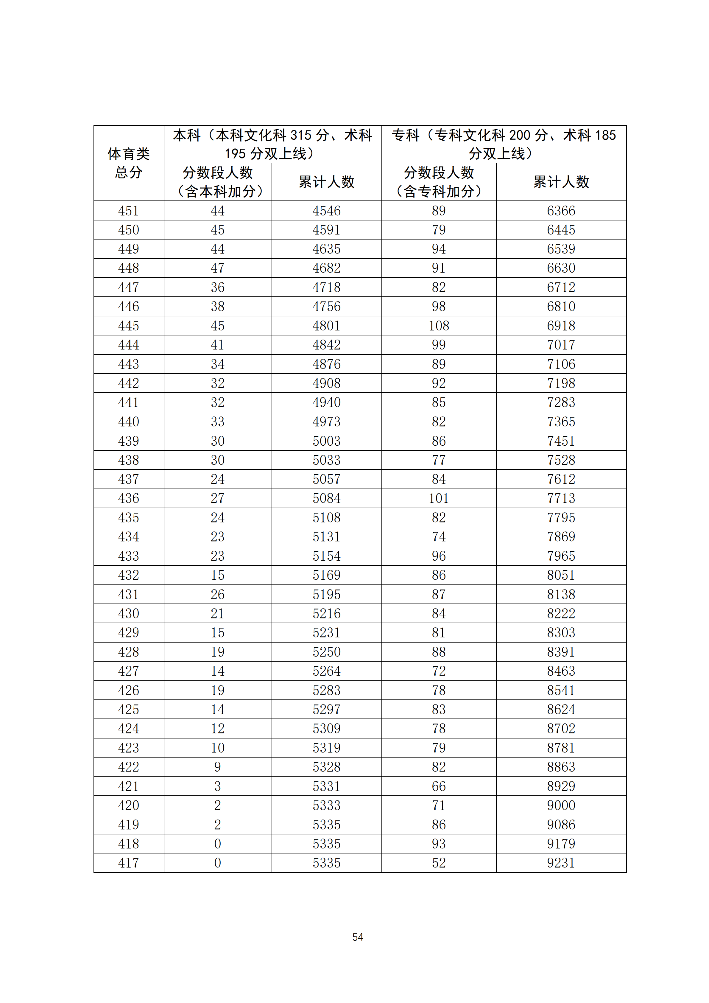 2020广东高考体育类成绩排名
