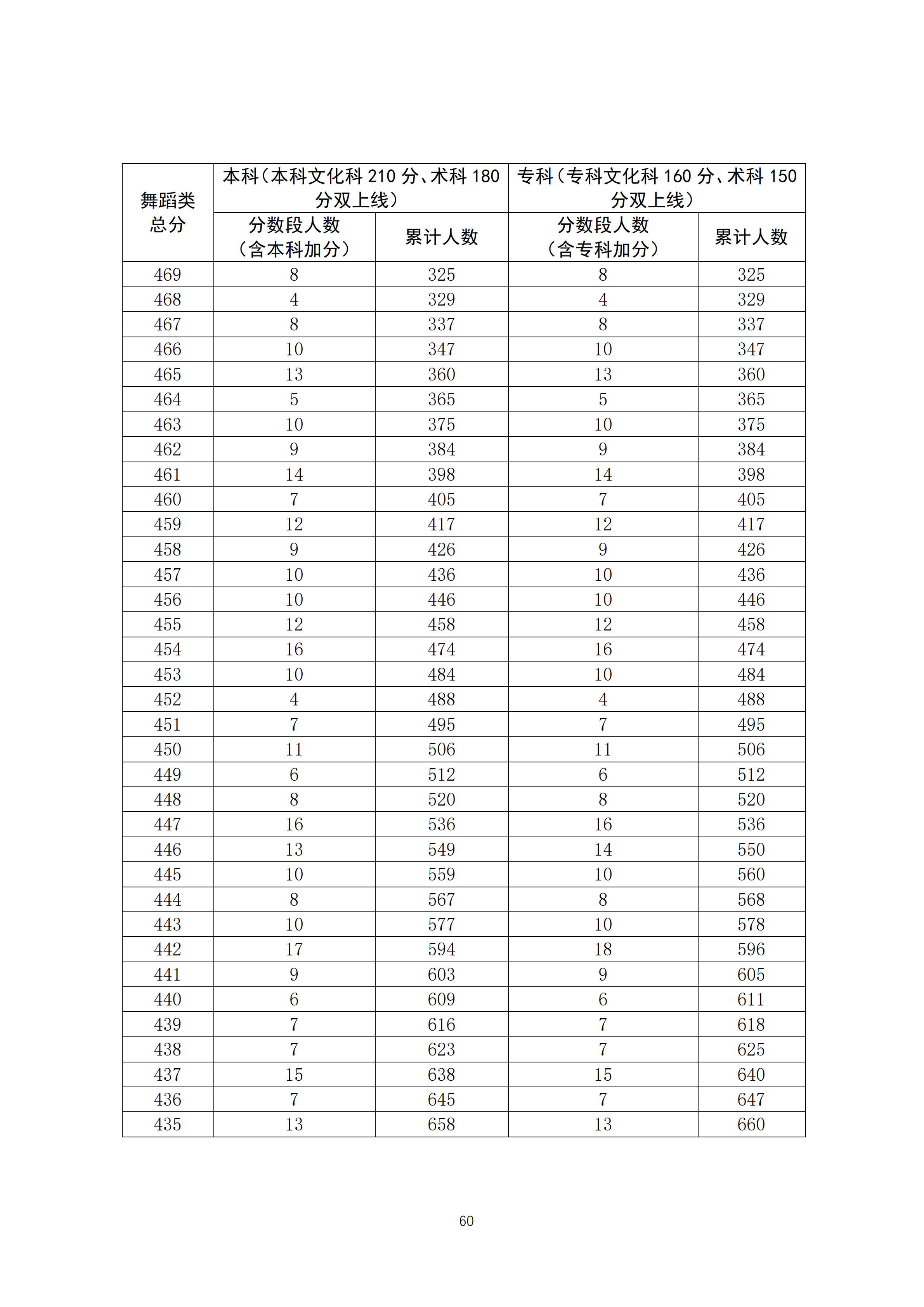 2020广东高考一分一段表 舞蹈类成绩排名