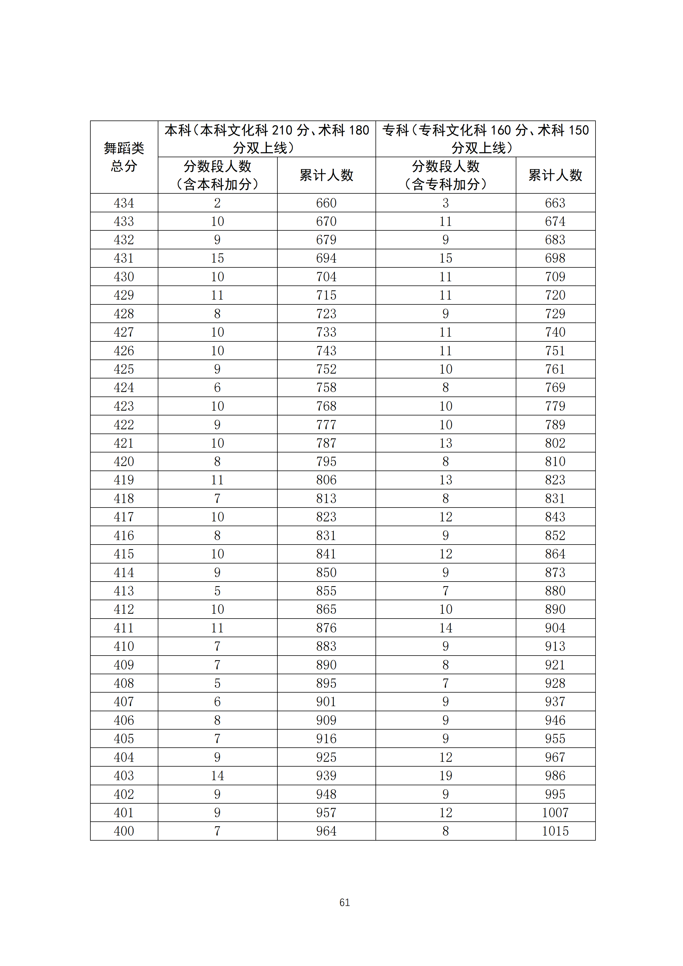 2020广东高考舞蹈类成绩排名