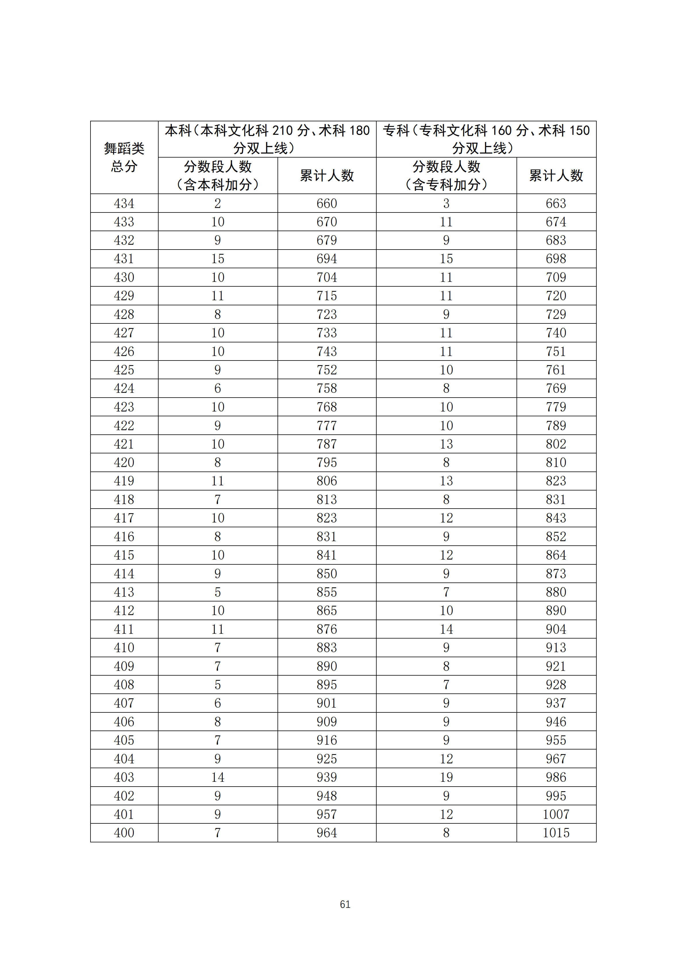 2020广东高考一分一段表 舞蹈类成绩排名