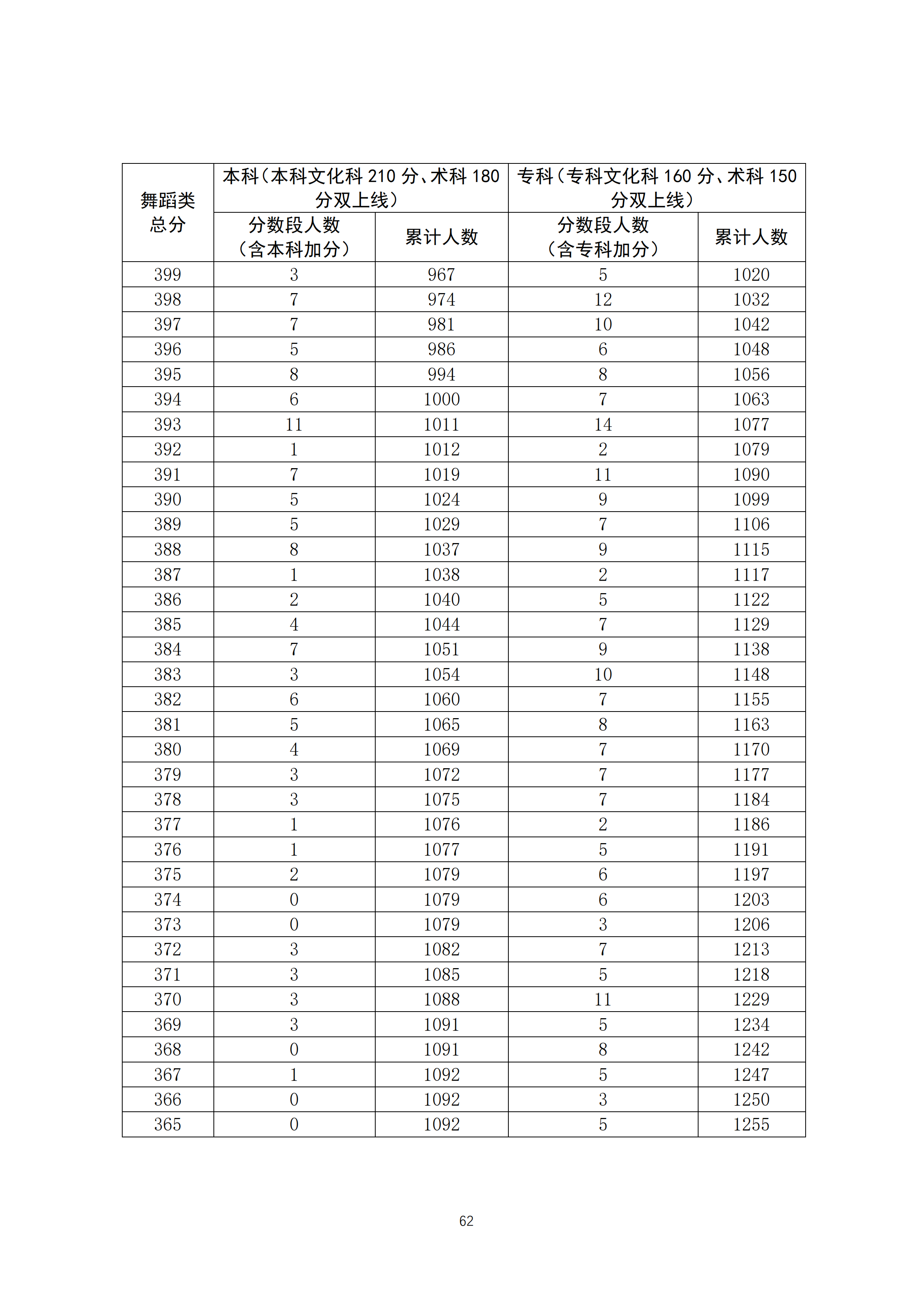 2020广东高考一分一段表 舞蹈类成绩排名