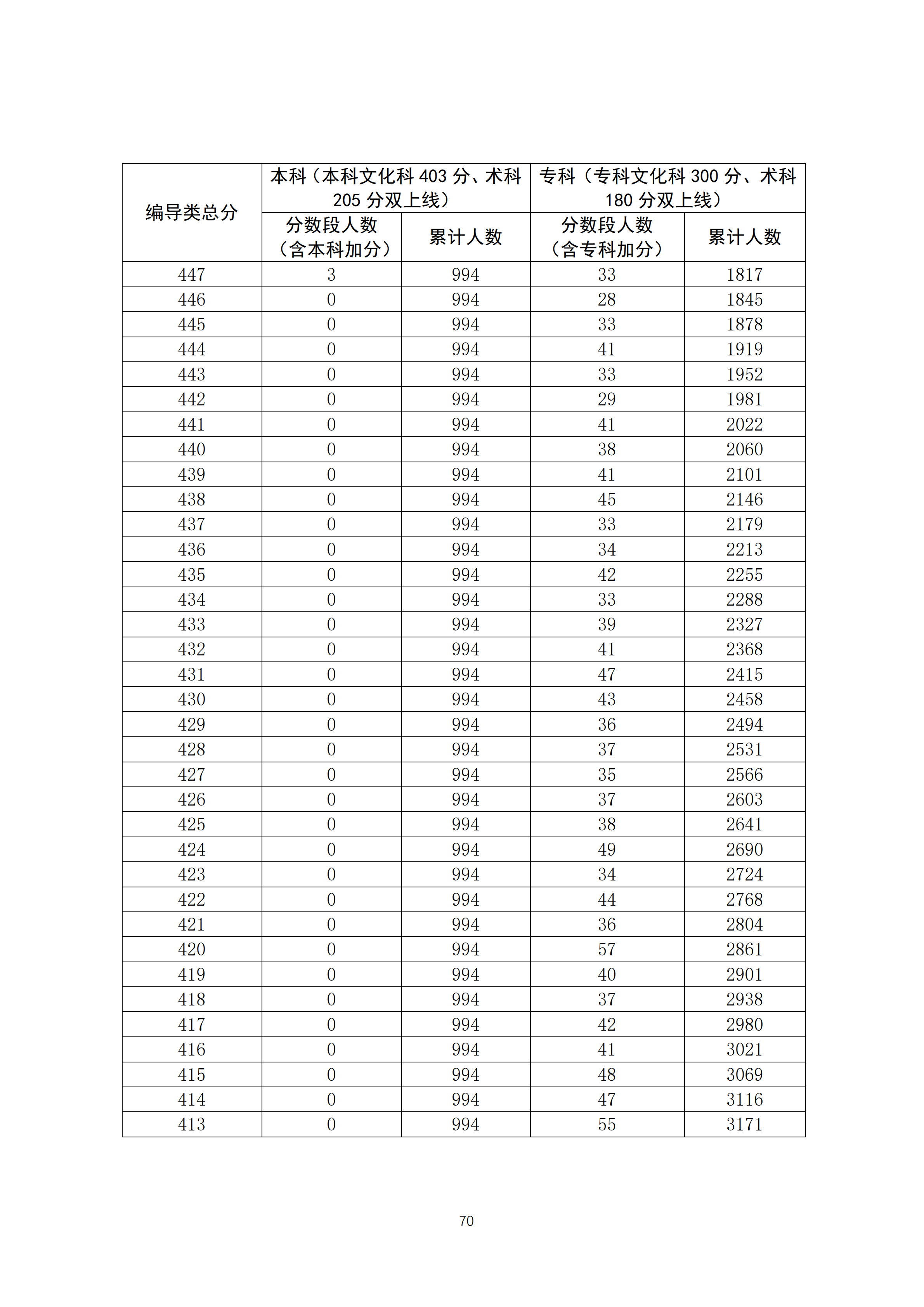 2020广东高考广播电视编导类成绩排名