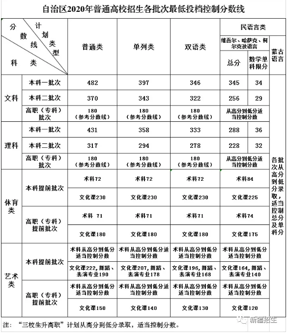 2020年新疆高考一本分数线是多少