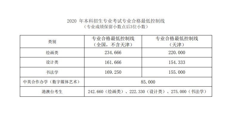 2020年天津美术学院录取分数线