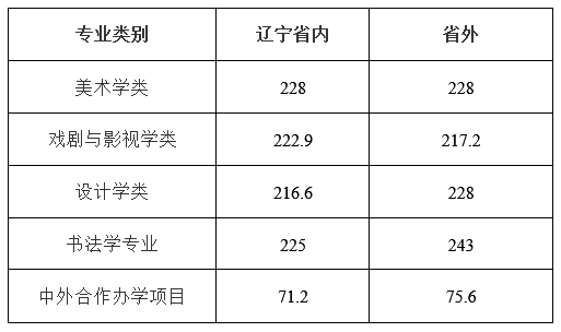 2020中国前十美术学院排名及分数线