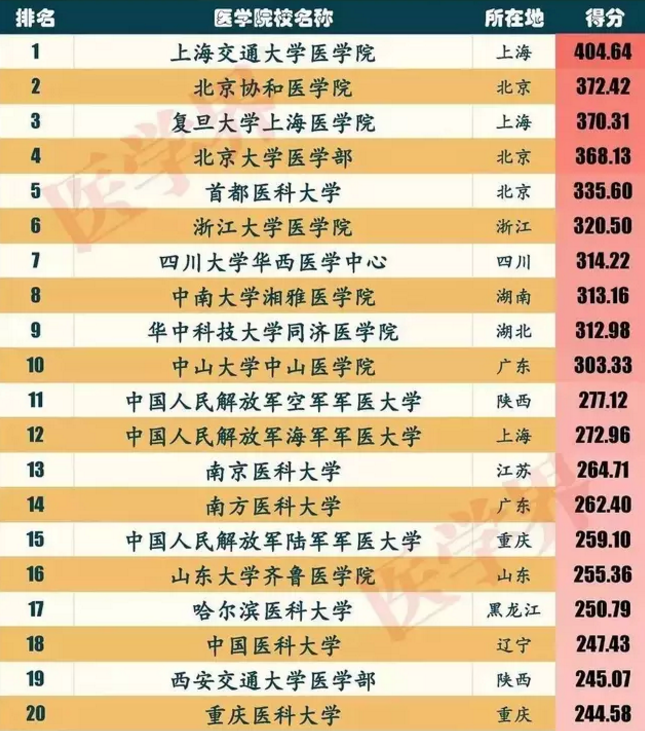 中国医学院排名（中国医学院排名2022最新排名榜）