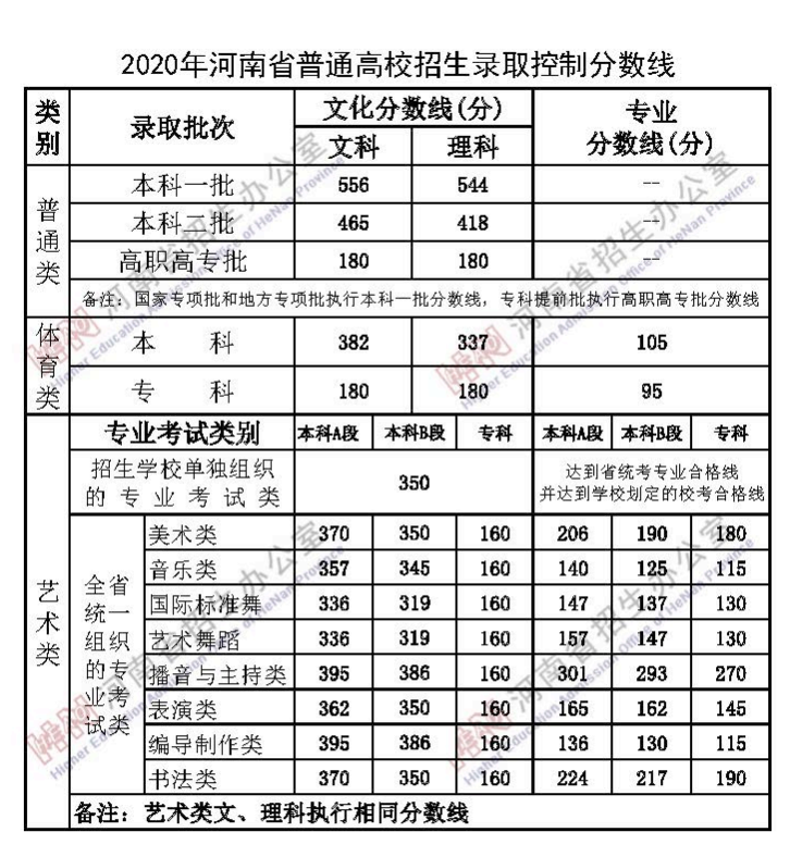 河南分数线2020高考分数线什么时候出来