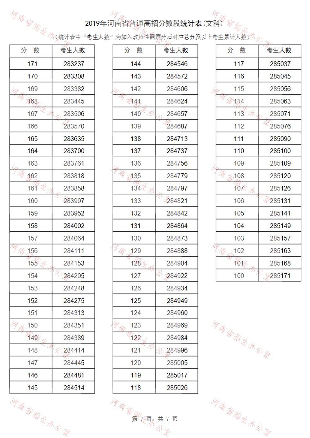 河南省2019年高考一分一段表