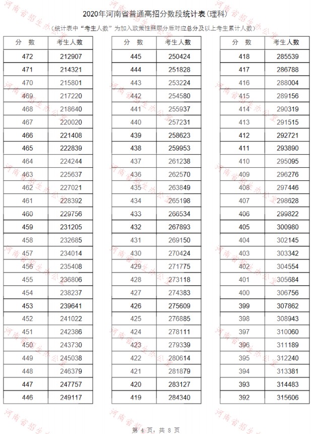 河南高考分数线排名