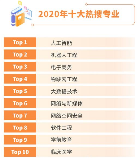 2020年十大热搜专业都有什么