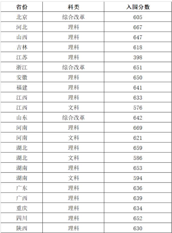 华中科技大学2020年强基计划分数线公布