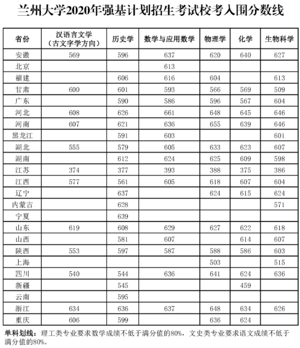 兰州大学2020强基计划分数线公布