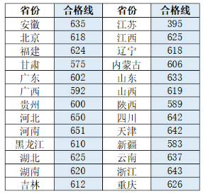 2020年重庆大学强基计划入围分数线