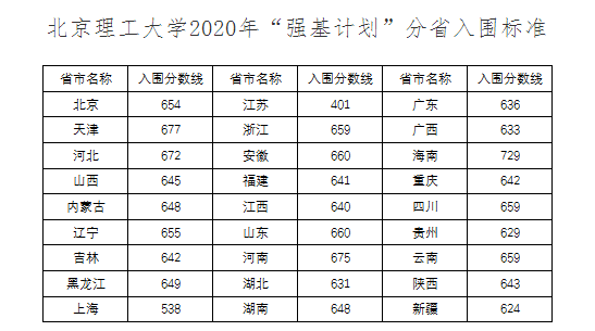 2020年北京理工大学强基计划分数线公布