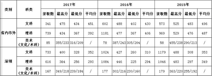 深信息2015-2017录取分数