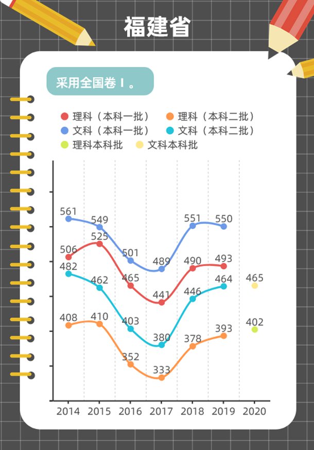 各省近7年高考分数线变化