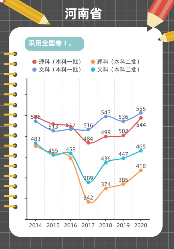 各省近7年高考分数线变化