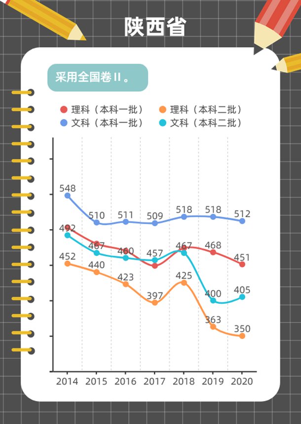 各省近7年高考分数线变化