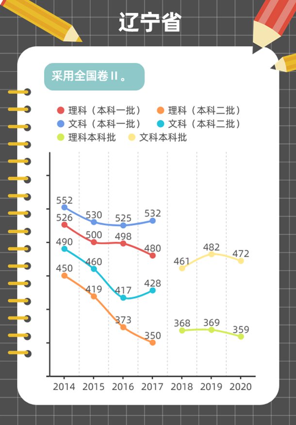 各省近7年高考分数线变化