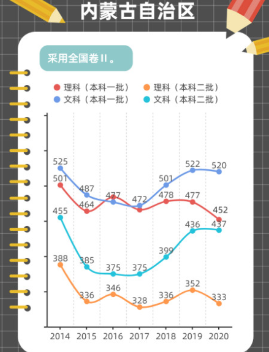 近年高考分数线变化趋势图解