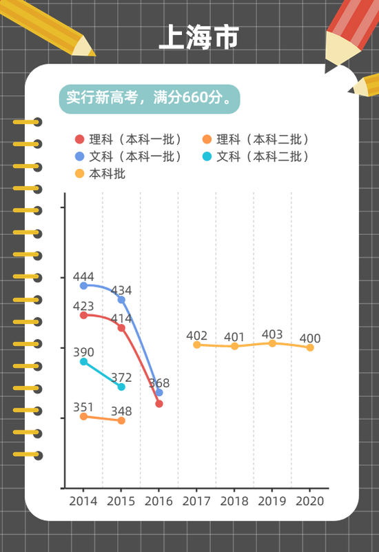 近年高考分数线变化趋势图解