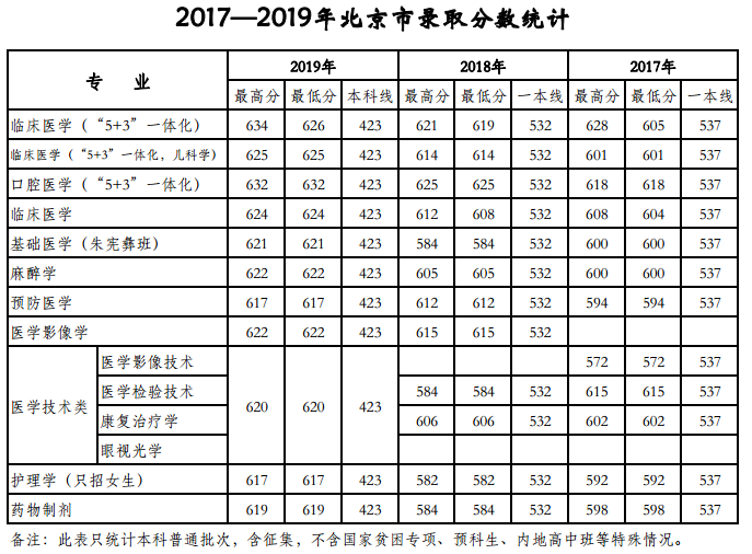 2020考天津医科大学多少分能上