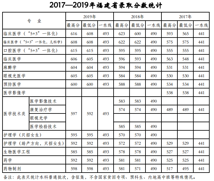 2020考天津医科大学多少分能上