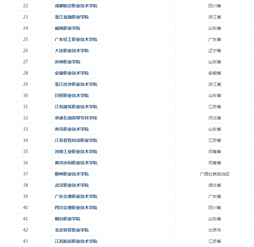 中国专科学校排名榜