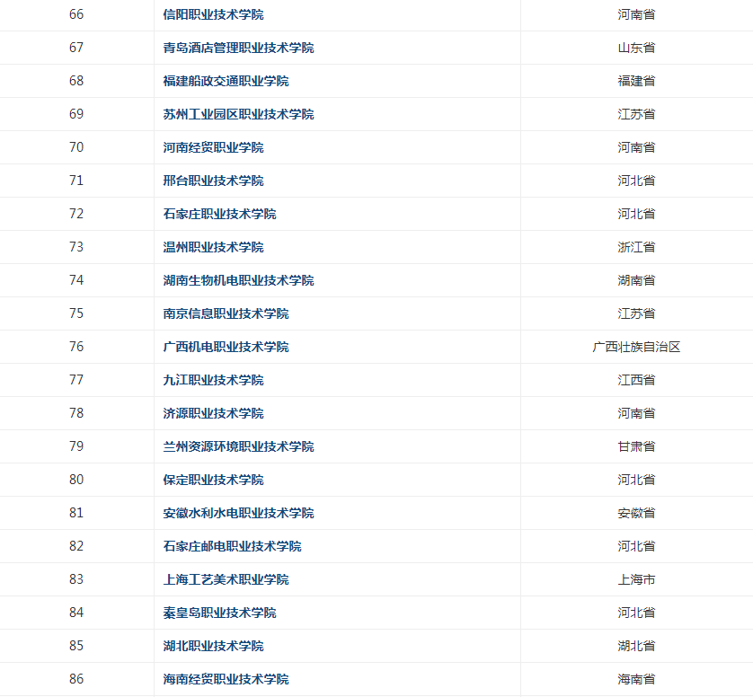中国专科学校排名榜