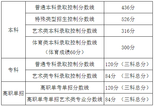 2020北京高考分数线