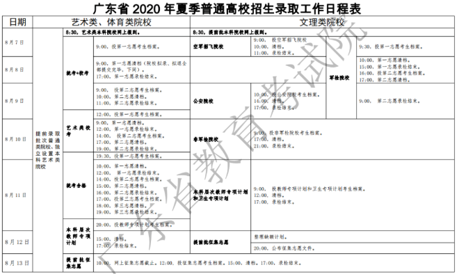 2020年广东高考提前批录取人数是多少