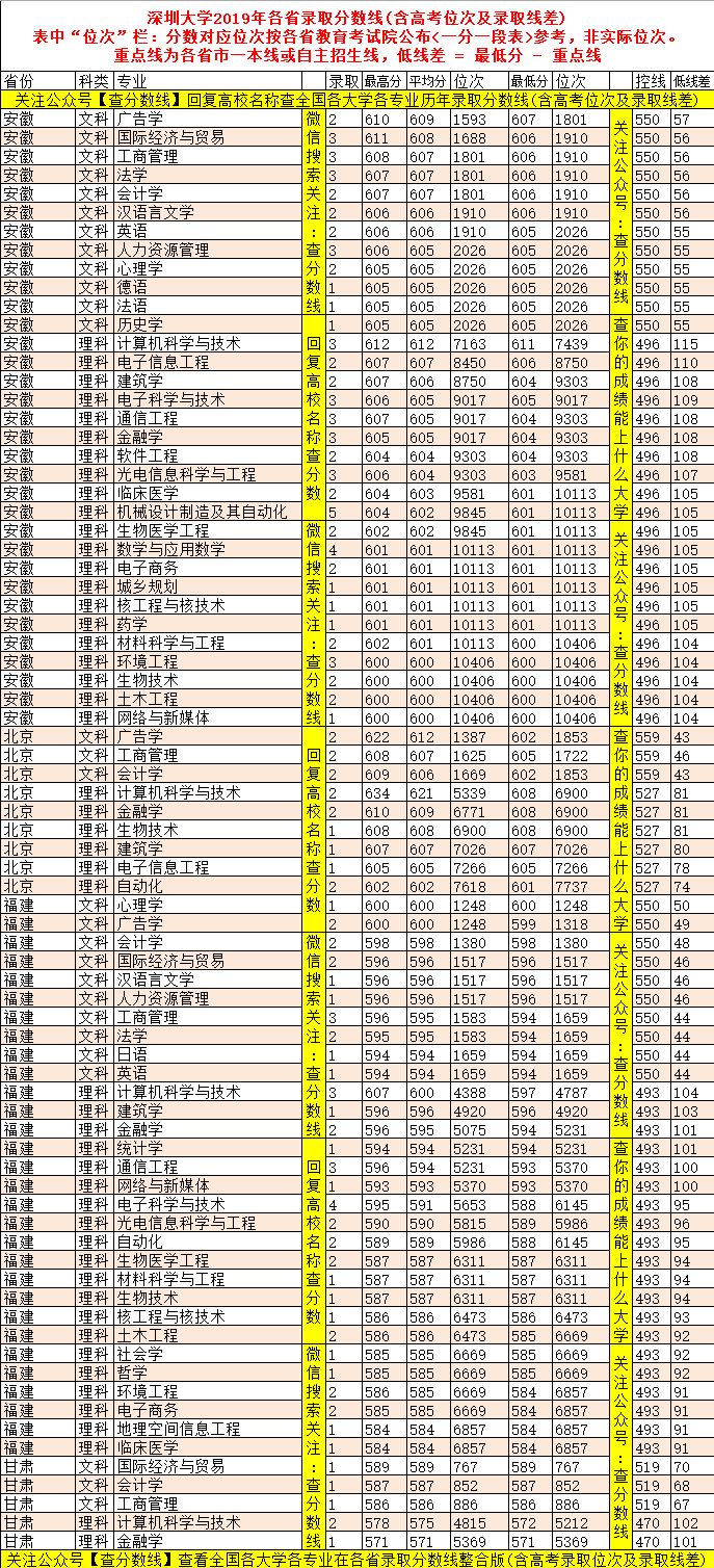 深圳大學錄取分數線