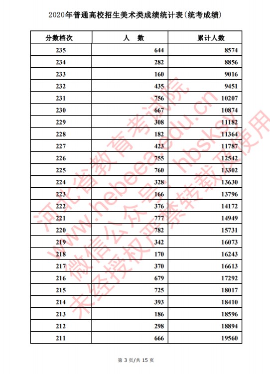 2020河北艺术类高考一分一段表 美术成绩排名