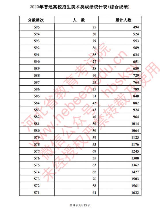 2020河北艺术类高考一分一段表 美术成绩排名