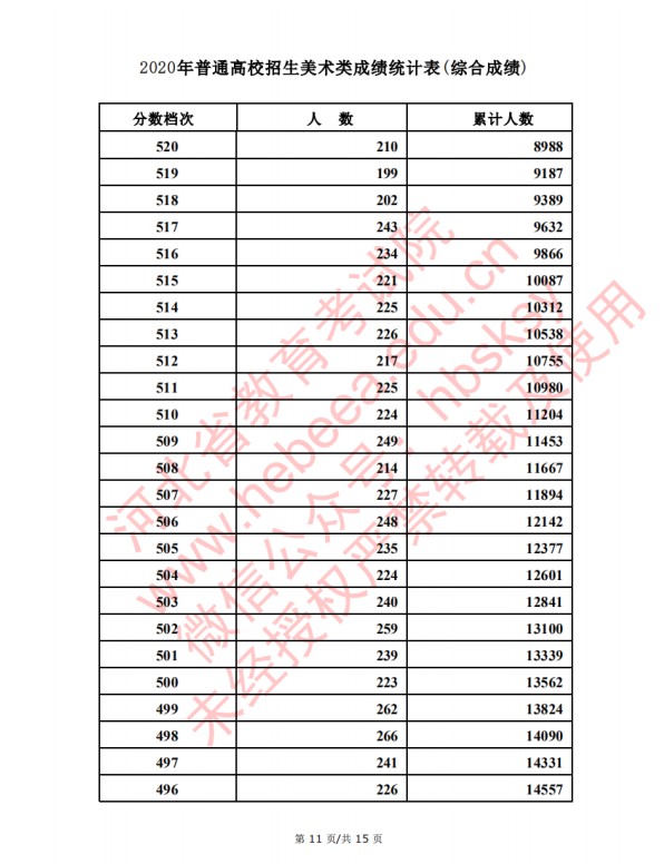 2020河北艺术类高考一分一段表 美术成绩排名