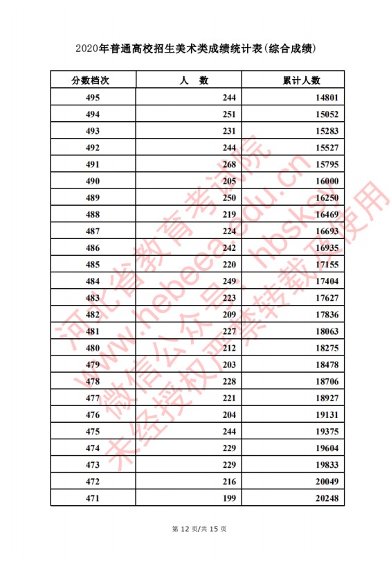 2020河北艺术类高考一分一段表 美术成绩排名