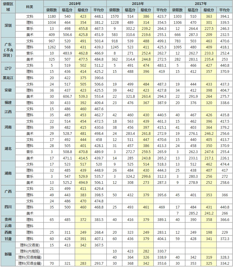2019年深圳职业技术学院各省录取分数线是多少
