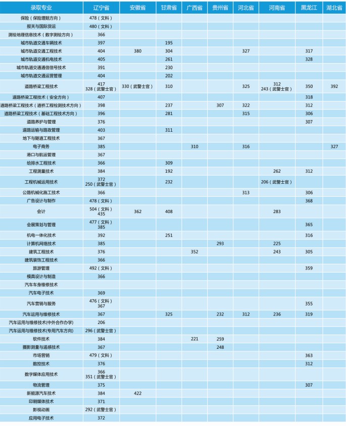 2019年辽宁省交通高等专科学校录取分数线一览表