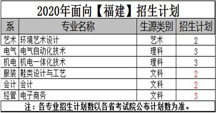2020年河南工业职业技术学院招生专业统计