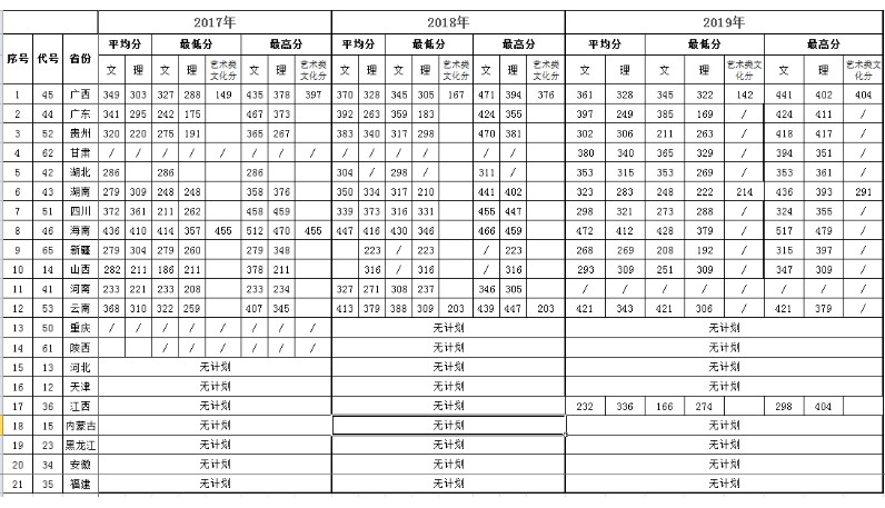 2019年柳州职业技术学院录取分数线