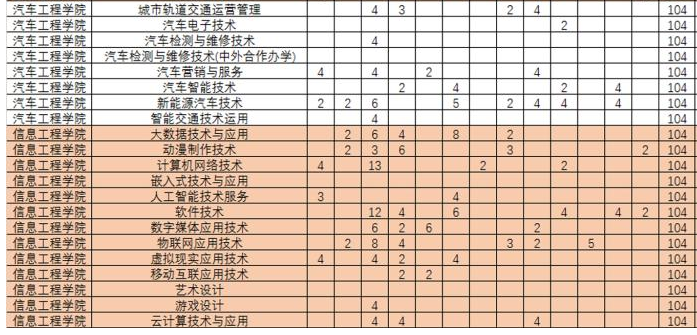 2020年九江职业技术学院招生专业一览表