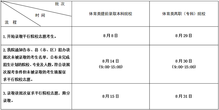 2020江苏高考提前批录取结果什么时候公布